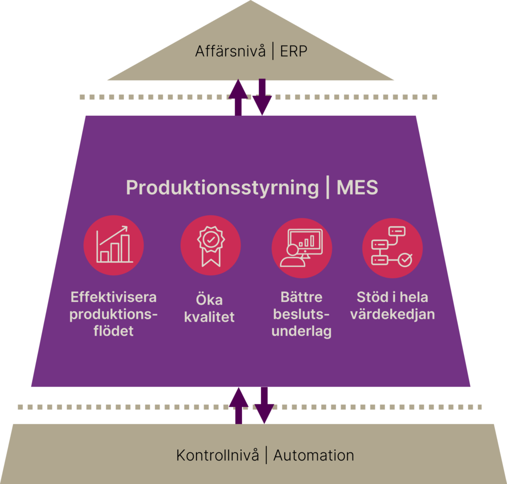 Produktionsstyrning
