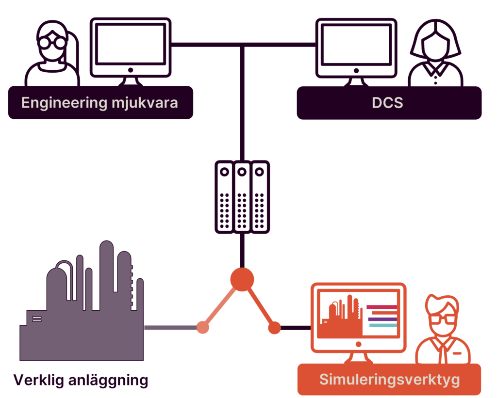 simulering